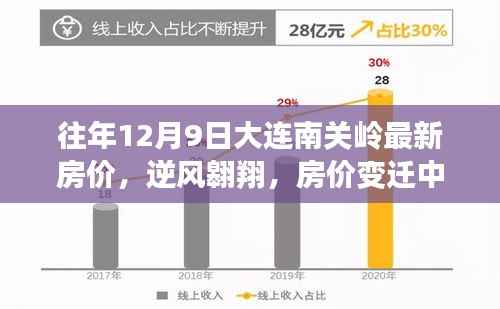 大连南关岭最新房价变迁，逆风翱翔的自信与成就感之旅